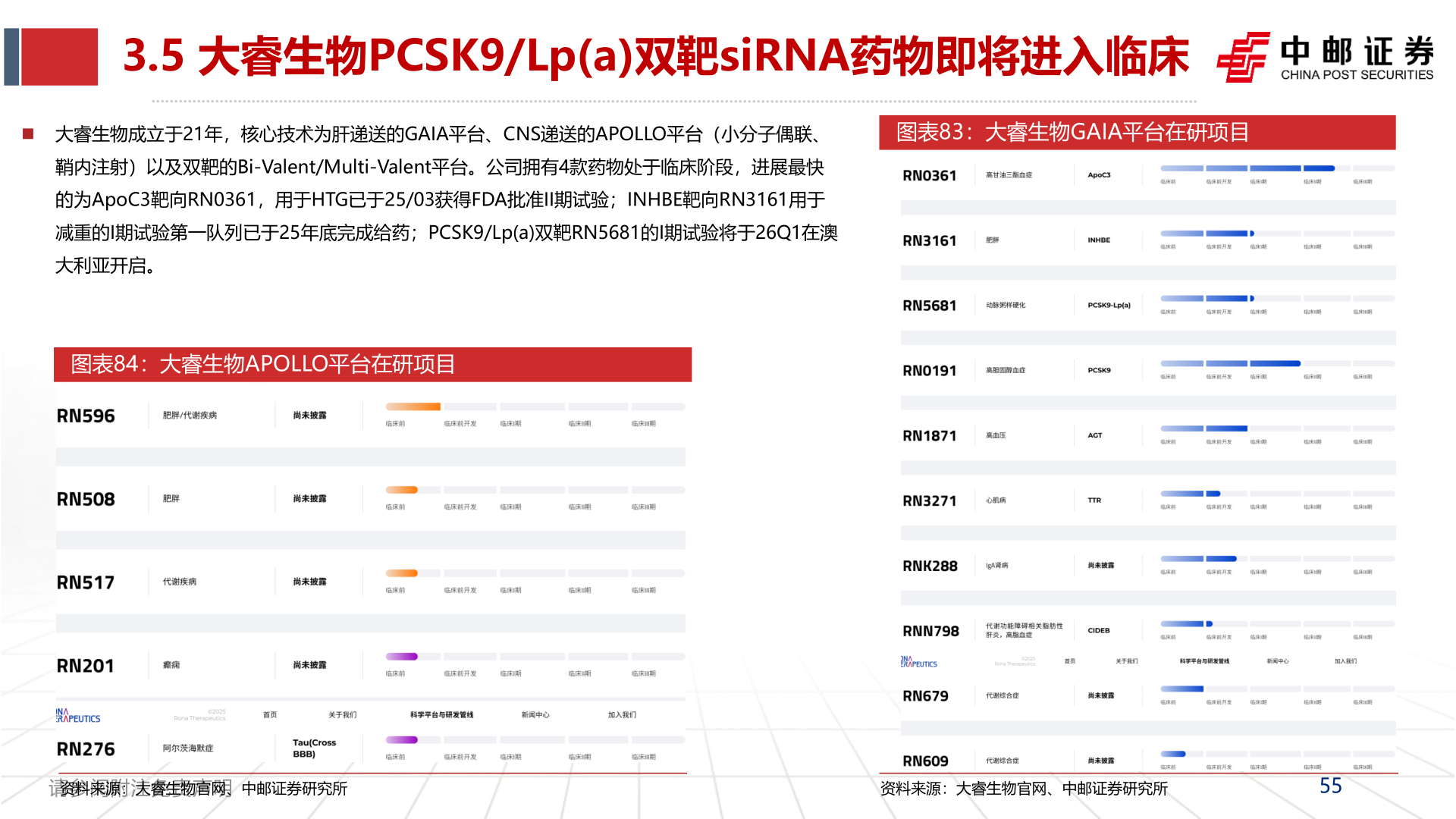 我想了解一下3.5 大睿生物PCSK9/Lp(a)双靶siRNA药物即将进入临床