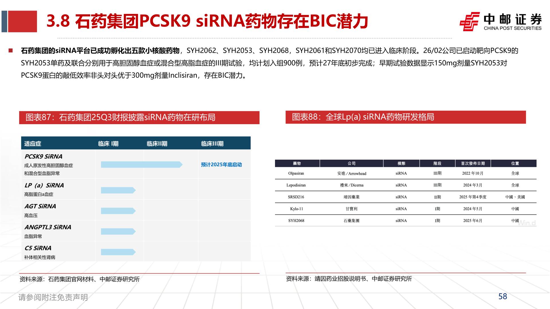 谁知道3.8 石药集团PCSK9 siRNA药物存在BIC潜力