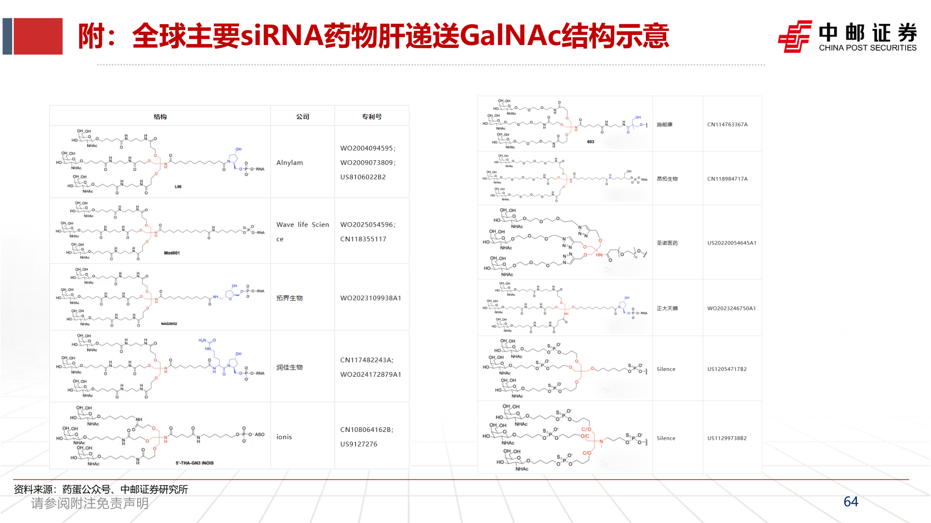 怎样理解附：全球主要siRNA药物肝递送GalNAc结构示意