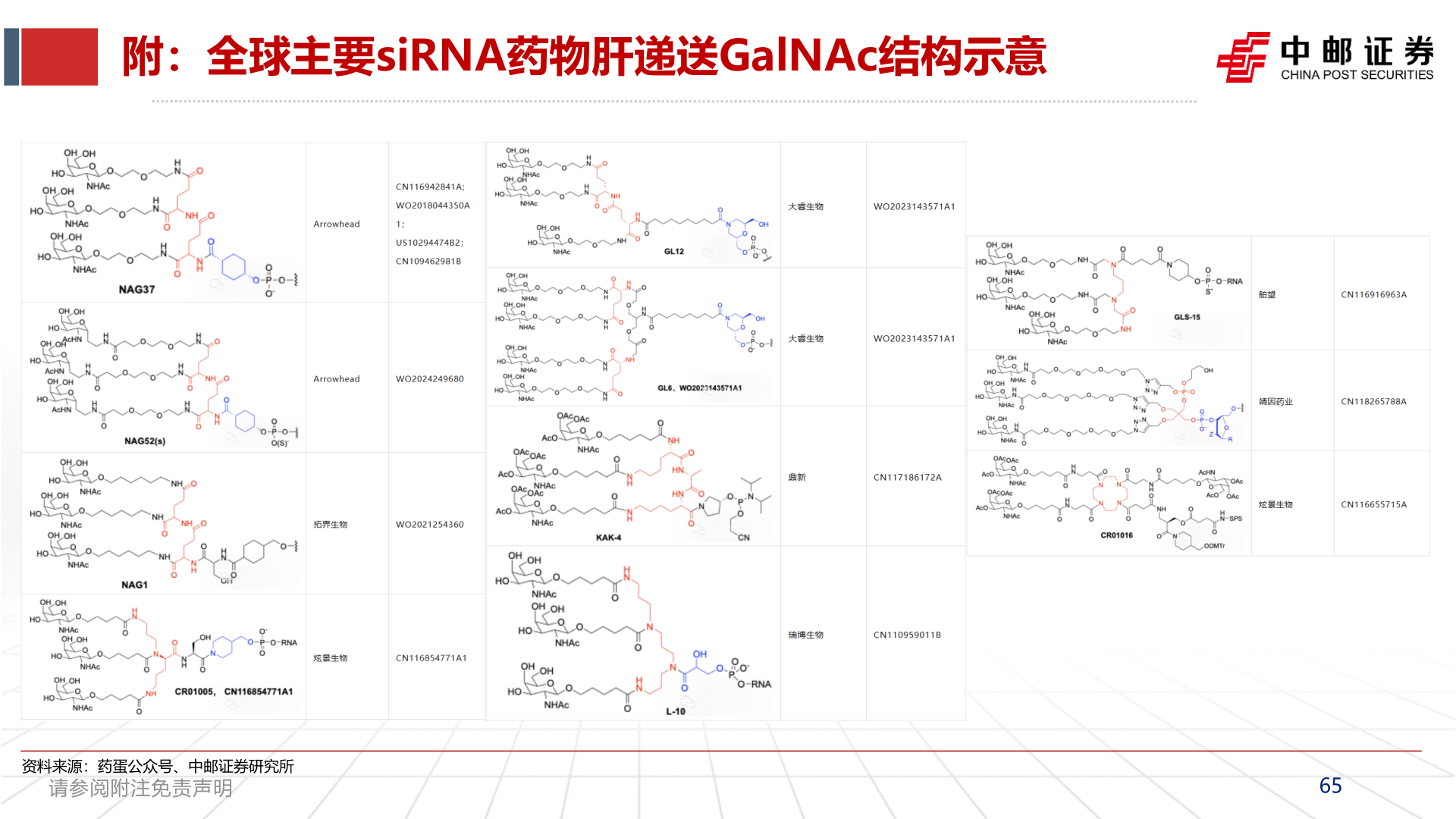 怎样理解附：全球主要siRNA药物肝递送GalNAc结构示意