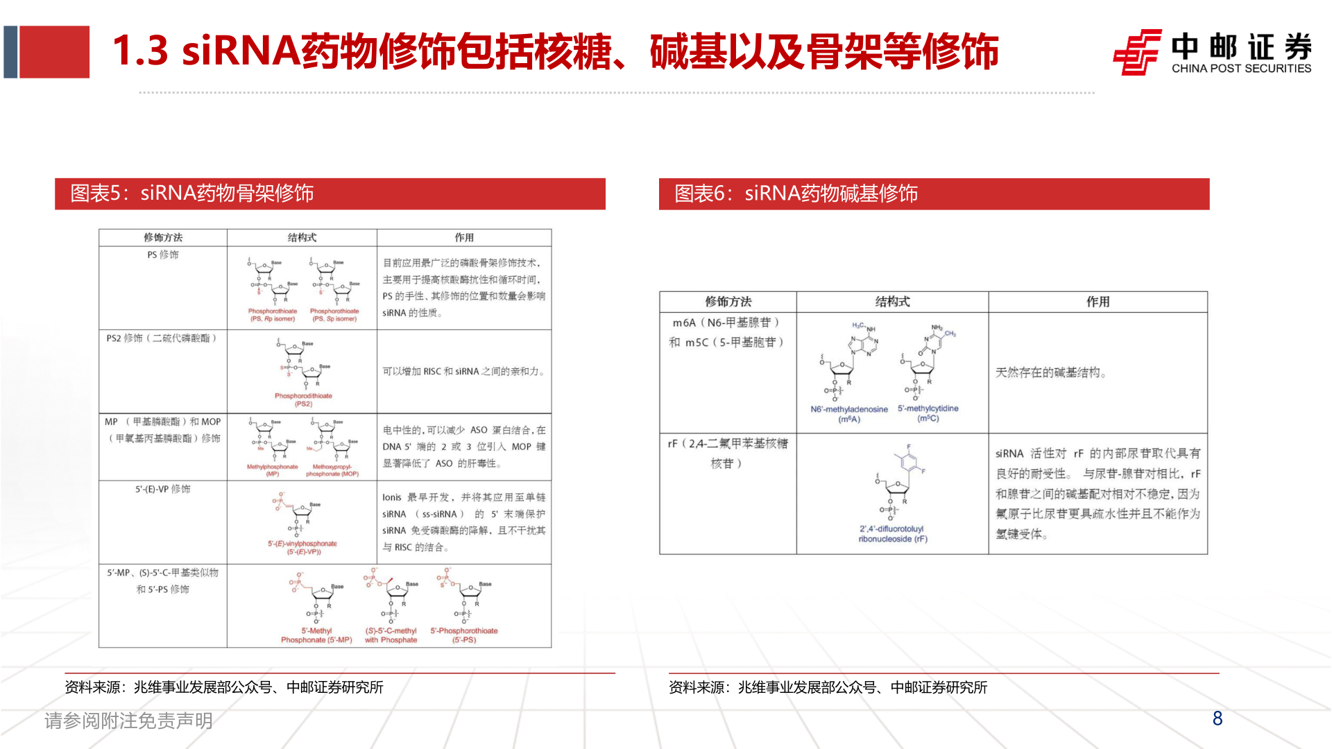 你知道1.3 siRNA药物修饰包括核糖、碱基以及骨架等修饰