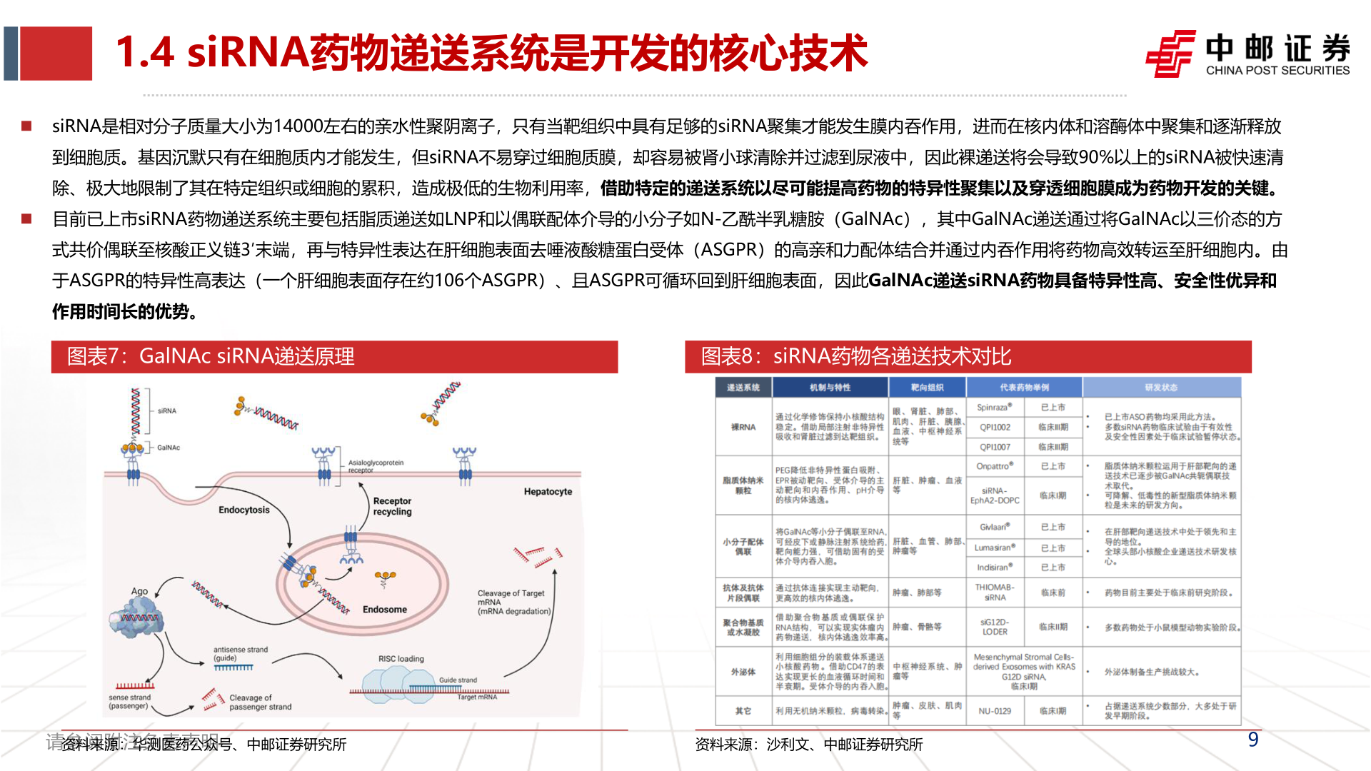 如何了解1.4 siRNA药物递送系统是开发的核心技术