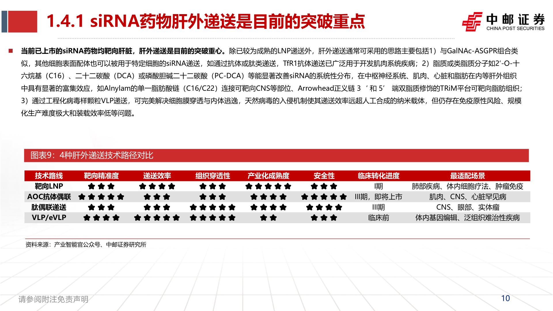 想问下各位网友1.4.1 siRNA药物肝外递送是目前的突破重点