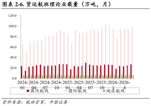 如何看待-6. 货运航班理论业载量（万吨，月）