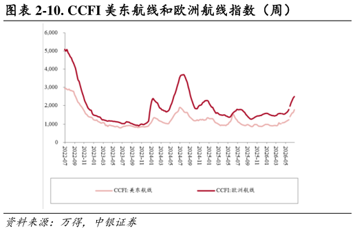 想问下各位网友-10. CCFI 美东航线和欧洲航线指数（周）
