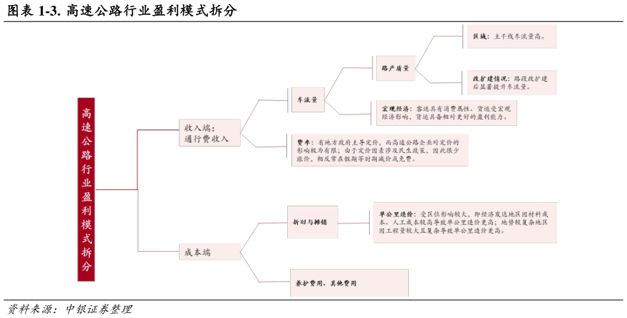 怎样理解-3. 高速公路行业盈利模式拆分