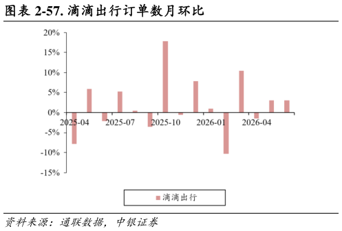 想关注一下-57. 滴滴出行订单数月环比