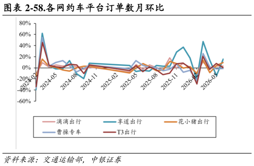 如何解释-58.各网约车平台订单数月环比
