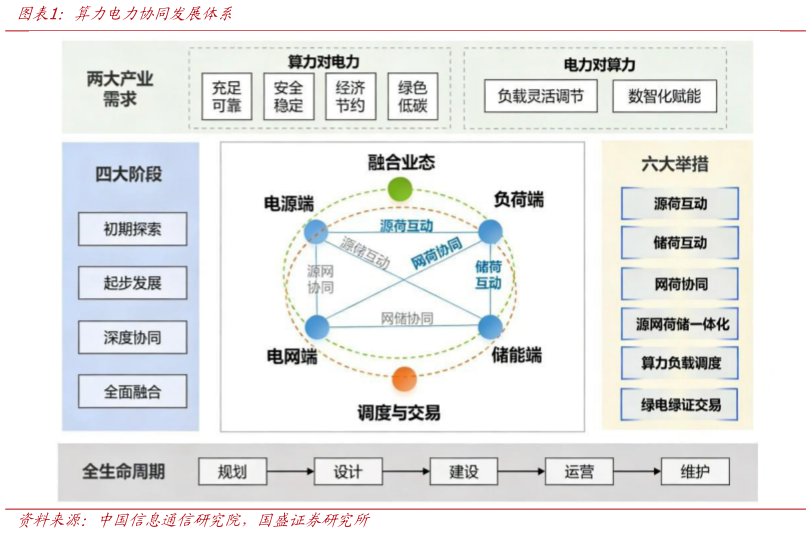 想问下各位网友算力电力协同发展体系