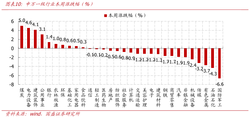 我想了解一下申万一级行业本周涨跌幅（%）
