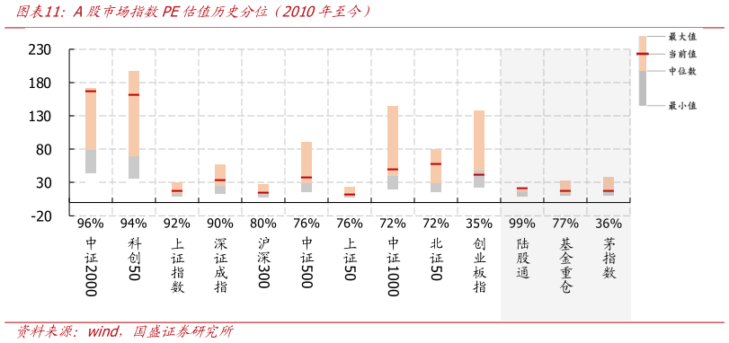 想问下各位网友A股市场指数PE估值历史分位（2010年至今）