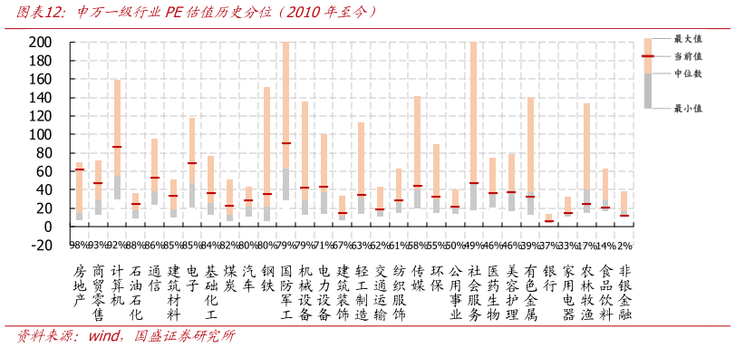 想关注一下申万一级行业PE估值历史分位（2010年至今）