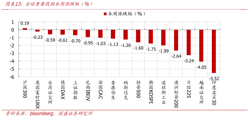咨询大家全球重要股指本周涨跌幅（%）
