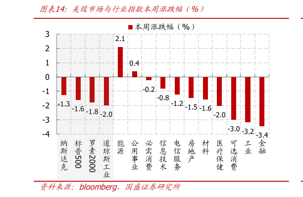 咨询下各位美股市场与行业指数本周涨跌幅（%）