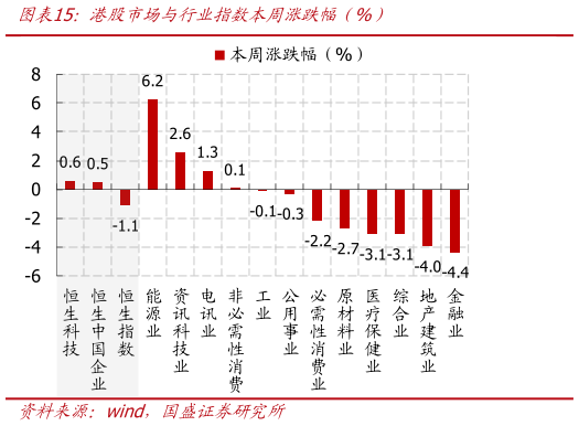 请问一下港股市场与行业指数本周涨跌幅（%）