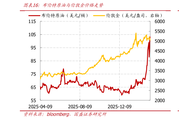 一起讨论下布伦特原油与伦敦金价格走势