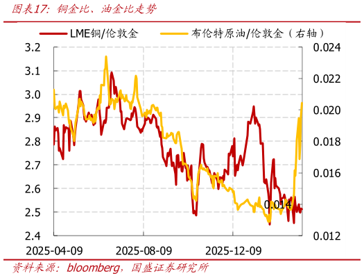 一起讨论下铜金比、油金比走势