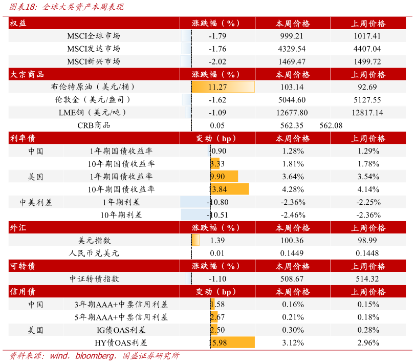 谁能回答全球大类资产本周表现