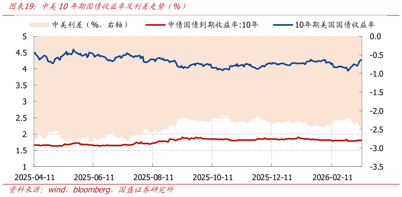 如何了解中美10年期国债收益率及利差走势（%）
