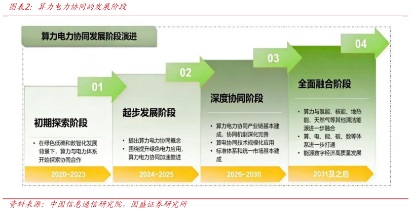 一起讨论下算力电力协同的发展阶段