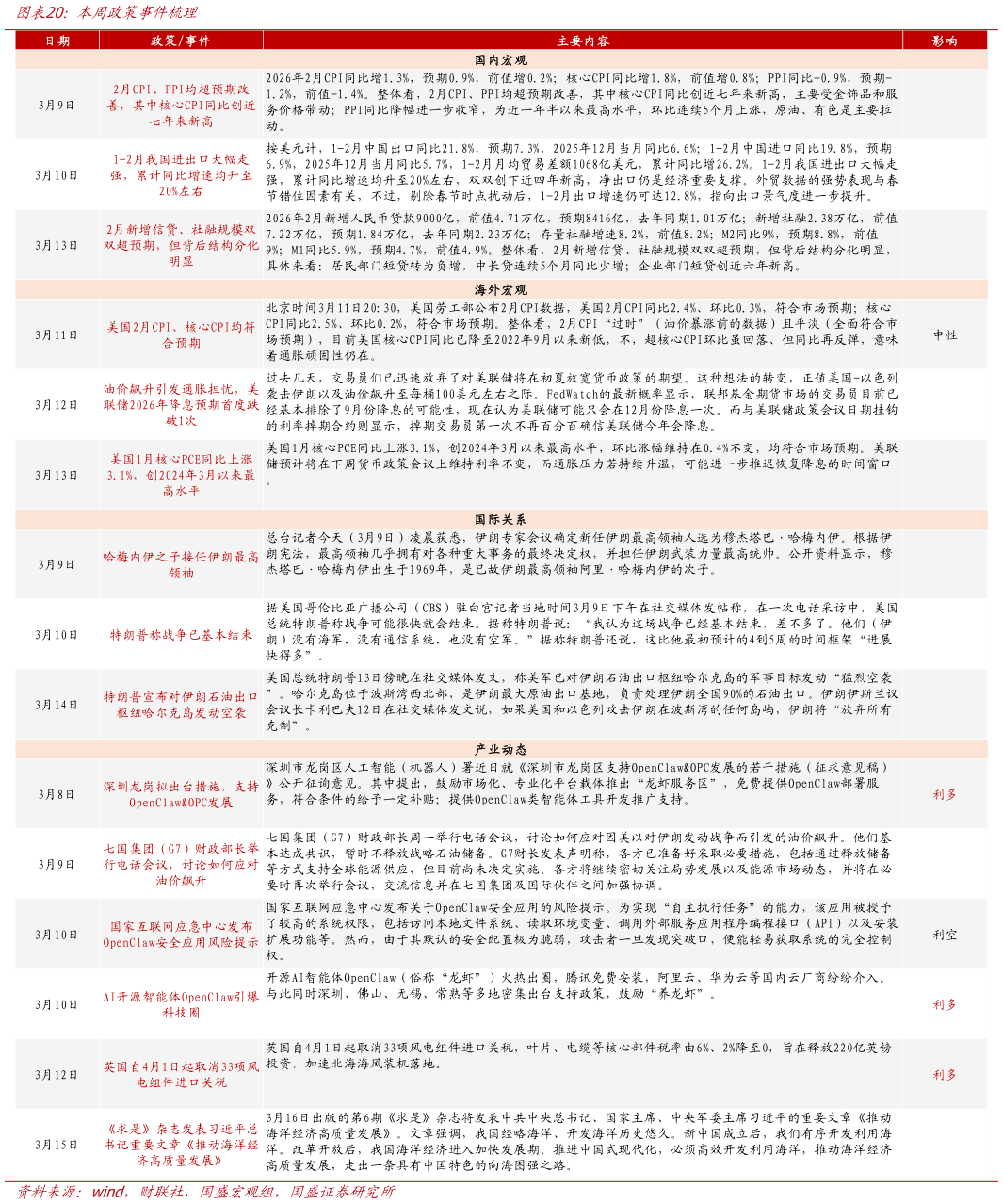 一起讨论下本周政策事件梳理