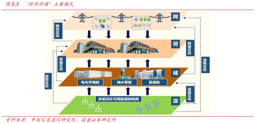 如何了解“源网荷储”主要模式