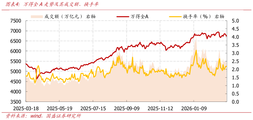 怎样理解万得全A走势及其成交额、换手率