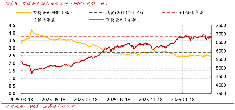 如何了解万得全A股权风险溢价（ERP）走势（%）