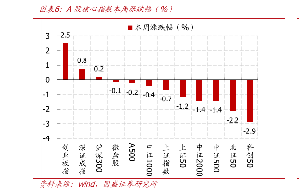 谁能回答A股核心指数本周涨跌幅（%）
