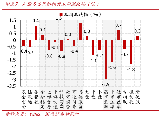 各位网友请教一下A股各类风格指数本周涨跌幅（%）