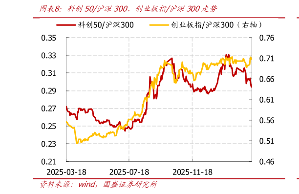如何解释科创50沪深300、创业板指沪深300走势