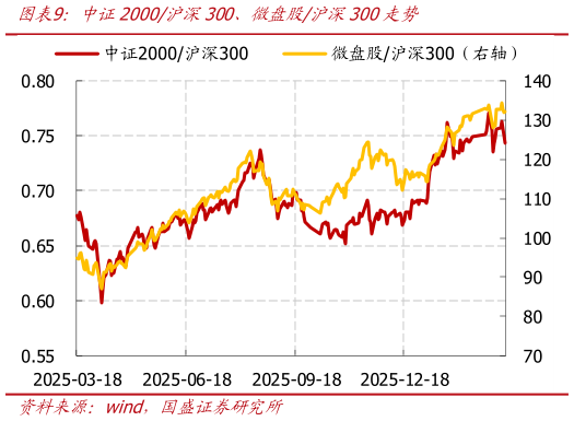 一起讨论下中证2000沪深300、微盘股沪深300走势