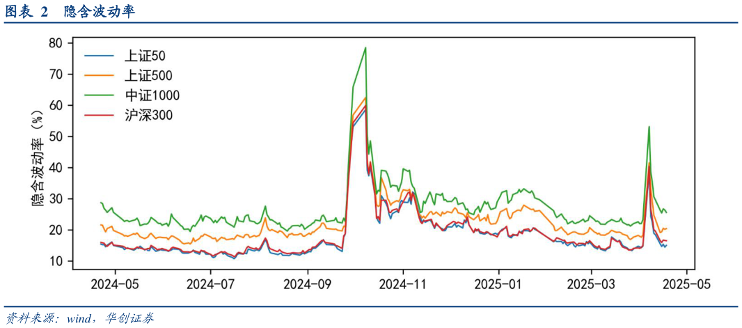 想关注一下隐含波动率