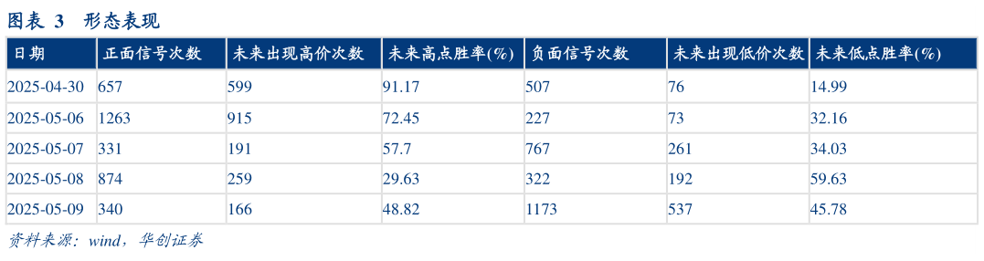 一起讨论下形态表现