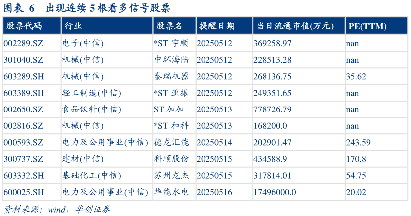 请问一下出现连续 5 根看多信号股票