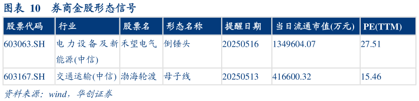各位网友请教一下券商金股形态信号