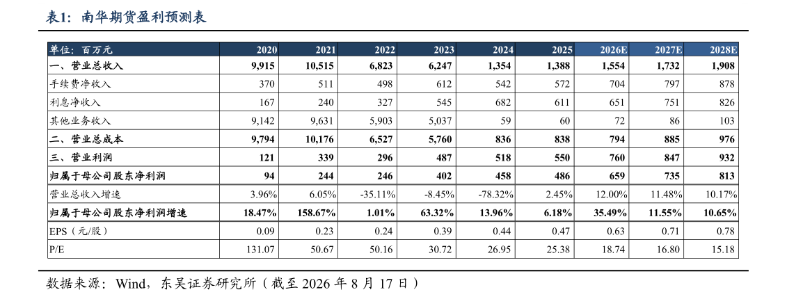 怎样理解南华期货盈利预测表