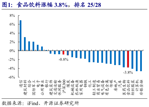 各位网友请教一下食品饮料涨幅 3.8%，排名 2528