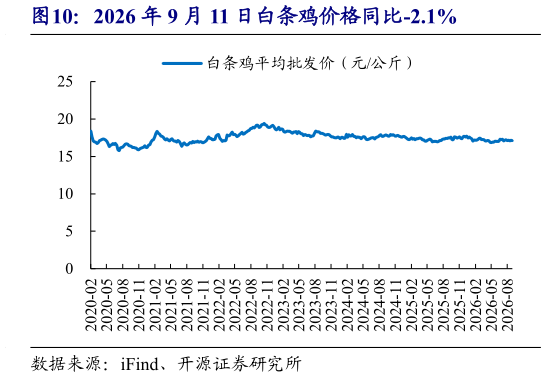 你知道2026 年 9 月 11 日白条鸡价格同比-2.1%