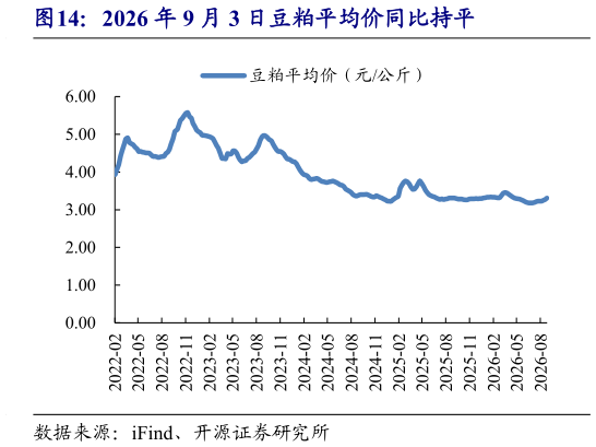 谁能回答2026 年 9 月 3 日豆粕平均价同比持平
