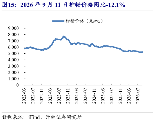 如何看待2026 年 9 月 11 日柳糖价格同比-12.1%