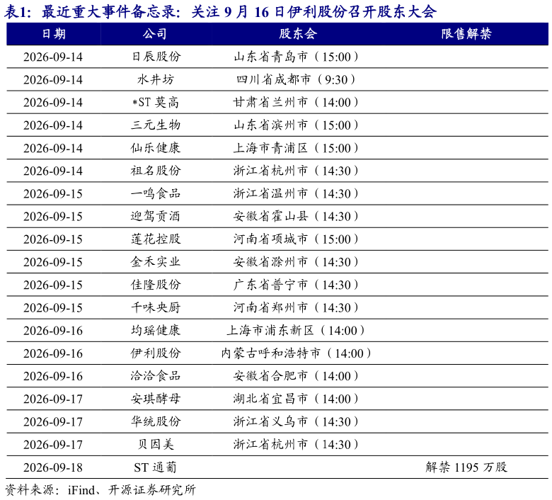 如何看待最近重大事件备忘录：关注 9 月 16 日伊利股份召开股东大会
