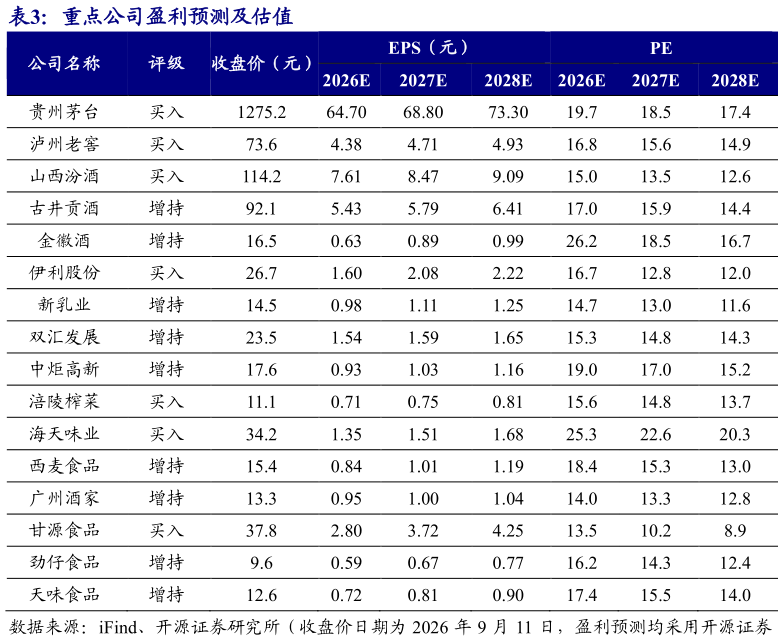 想问下各位网友重点公司盈利预测及估值