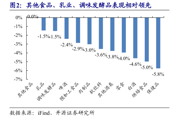 如何看待其他食品、乳业、调味发酵品表现相对领先