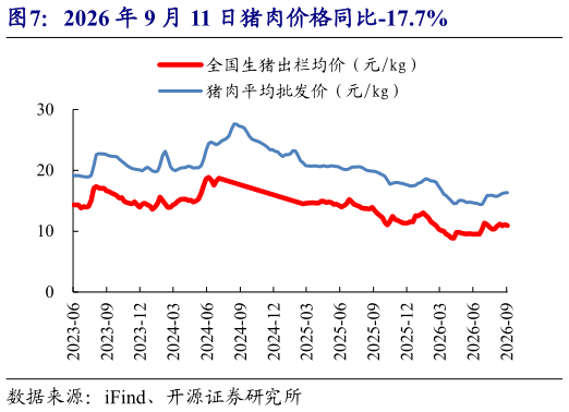 咨询大家2026 年 9 月 11 日猪肉价格同比-17.7%
