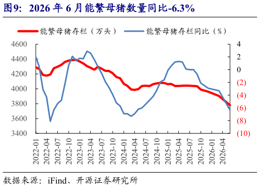 怎样理解2026 年 6 月能繁母猪数量同比-6.3%