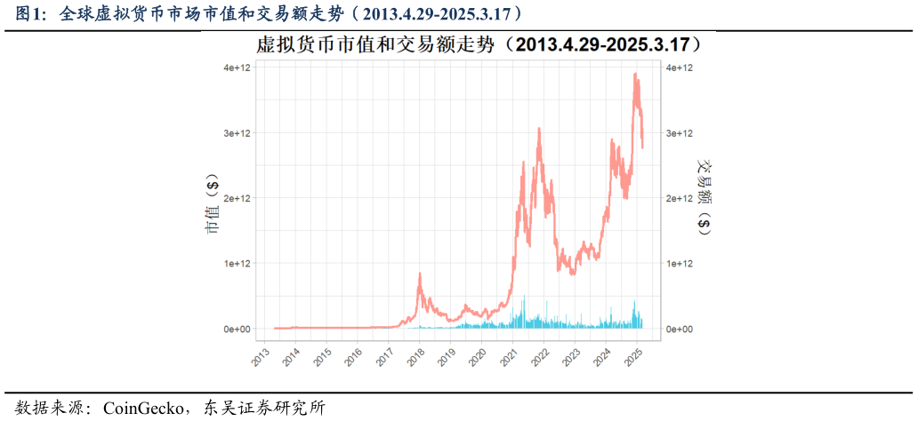 你知道全球虚拟货币市场市值和交易额走势(2013.4.29-2025.3.17)?