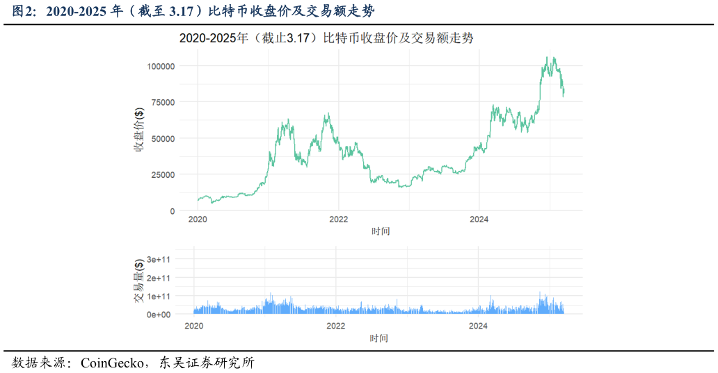 一起讨论下2020-2025 年(截至 3.17)比特币收盘价及交易额走势?