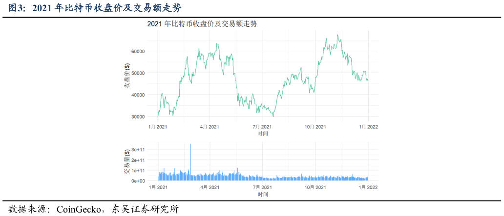 你知道2021 年比特币收盘价及交易额走势?