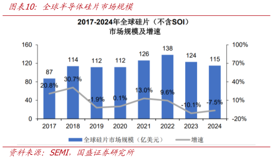 咨询下各位全球半导体硅片市场规模